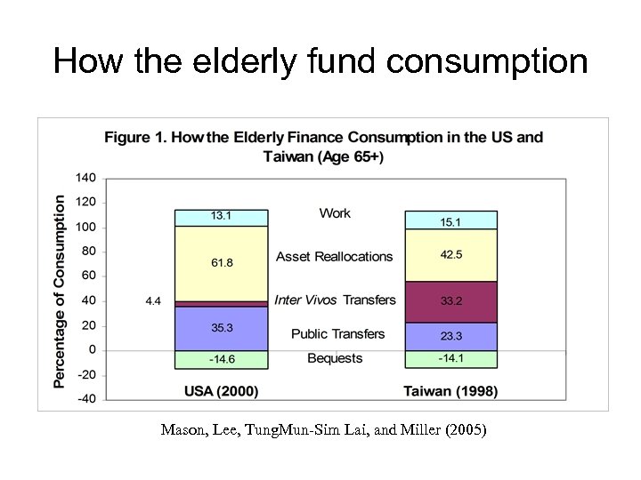 How the elderly fund consumption Mason, Lee, Tung. Mun-Sim Lai, and Miller (2005) 