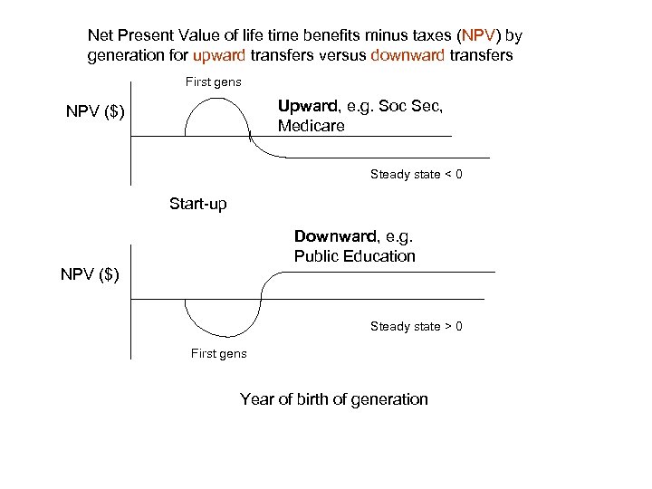 Net Present Value of life time benefits minus taxes (NPV) by generation for upward
