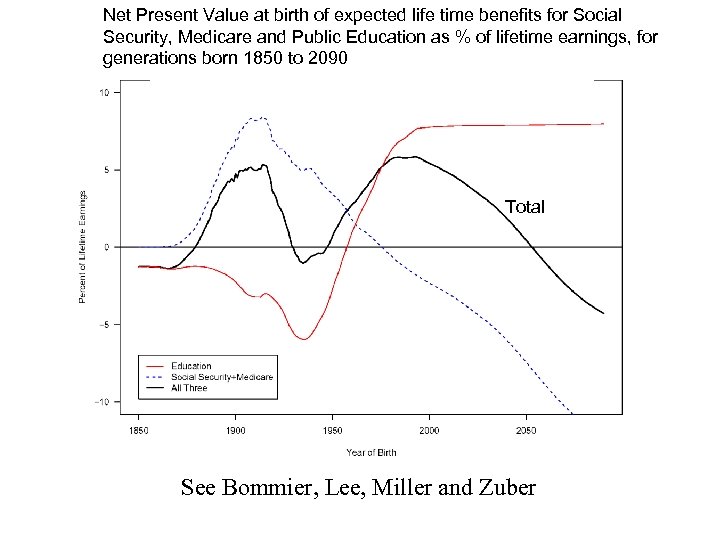 Net Present Value at birth of expected life time benefits for Social Security, Medicare