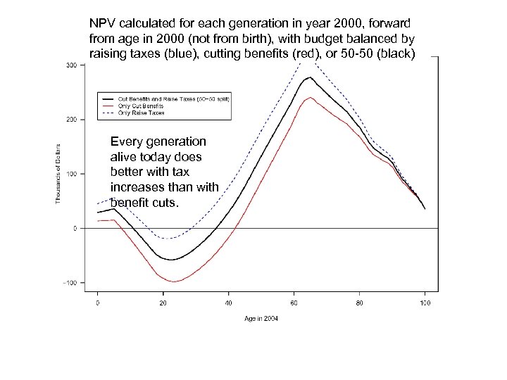 NPV calculated for each generation in year 2000, forward from age in 2000 (not