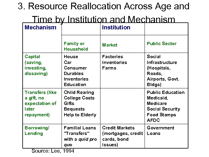 3. Resource Reallocation Across Age and Time by Institution and Mechanism Institution Family or