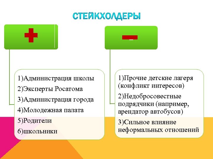 + 1)Администрация школы 2)Эксперты Росатома 3)Администрация города 4)Молодежная палата 5)Родители 6)школьники 1)Прочие детские лагеря