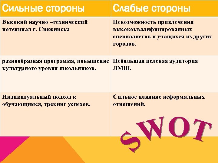 Сильные стороны Слабые стороны Высокий научно –технический потенциал г. Снежинска Невозможность привлечения высококвалифицированных специалистов