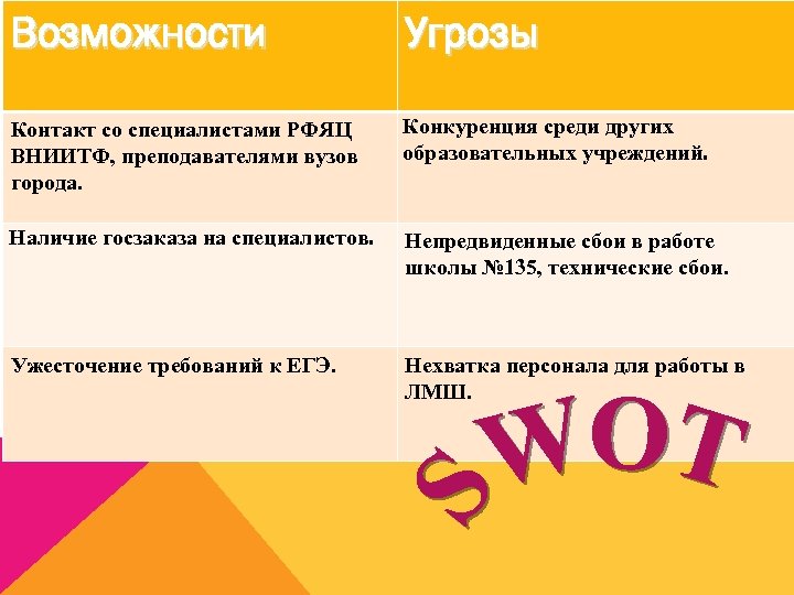 Возможности Угрозы Контакт со специалистами РФЯЦ ВНИИТФ, преподавателями вузов города. Конкуренция среди других образовательных