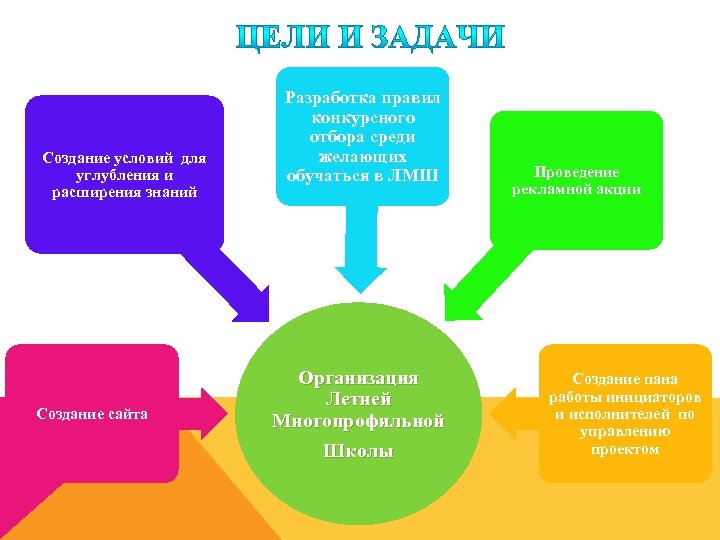 Создание условий для углубления и расширения знаний Создание сайта Разработка правил конкурсного отбора среди
