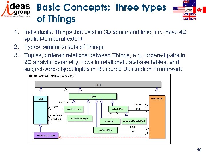 Basic Concepts: three types of Things 1. Individuals, Things that exist in 3 D