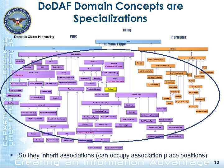 Do. DAF Domain Concepts are Specializations Thing Type Individual Type § So they inherit