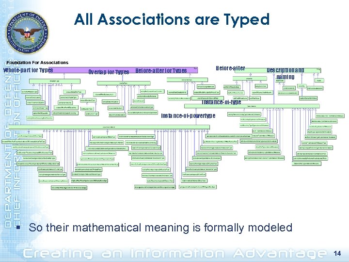All Associations are Typed Whole-part for Types Before-after Overlap for Types Before-after for Types