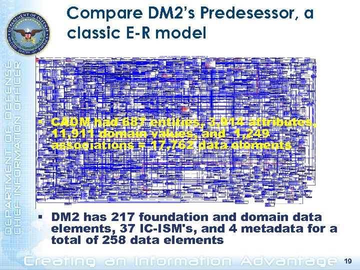 Compare DM 2’s Predesessor, a classic E-R model § CADM had 687 entities, 3,