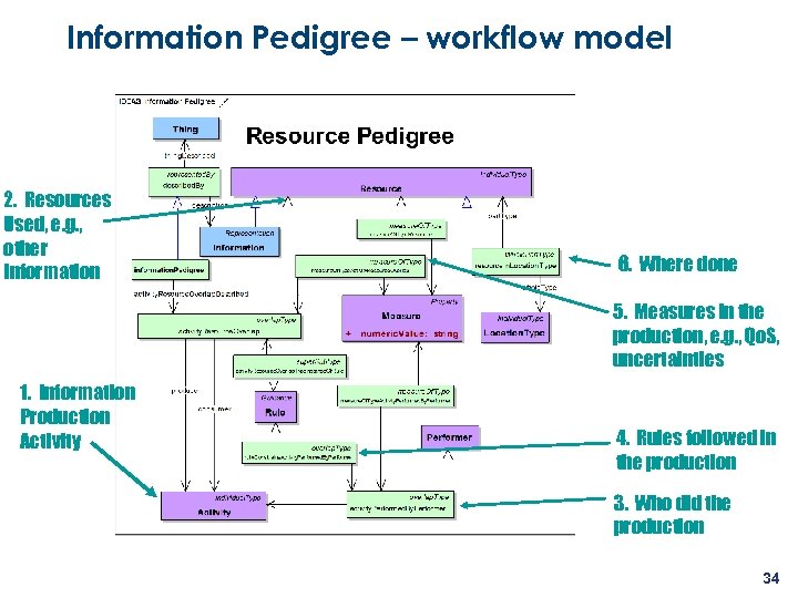 Information Pedigree – workflow model 2. Resources Used, e. g. , other Information 6.