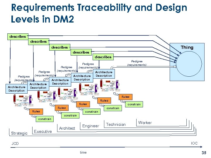 Requirements Traceability and Design Levels in DM 2 describes Thing describes Pedigree (requirements) Architecture