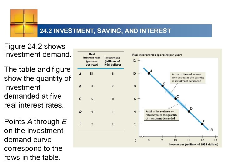 24. 2 INVESTMENT, SAVING, AND INTEREST Figure 24. 2 shows investment demand. The table