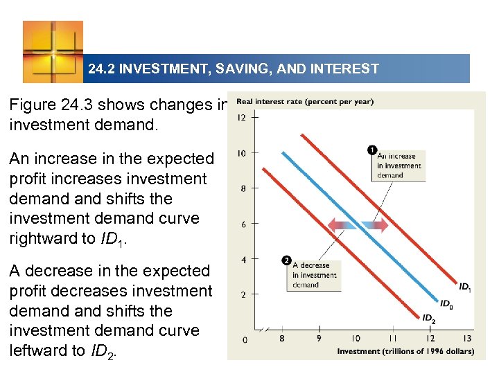 24. 2 INVESTMENT, SAVING, AND INTEREST Figure 24. 3 shows changes in investment demand.