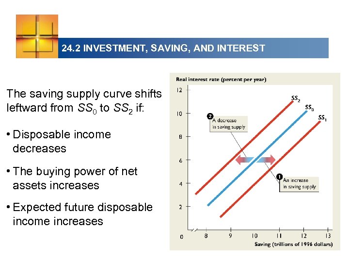 24. 2 INVESTMENT, SAVING, AND INTEREST The saving supply curve shifts leftward from SS