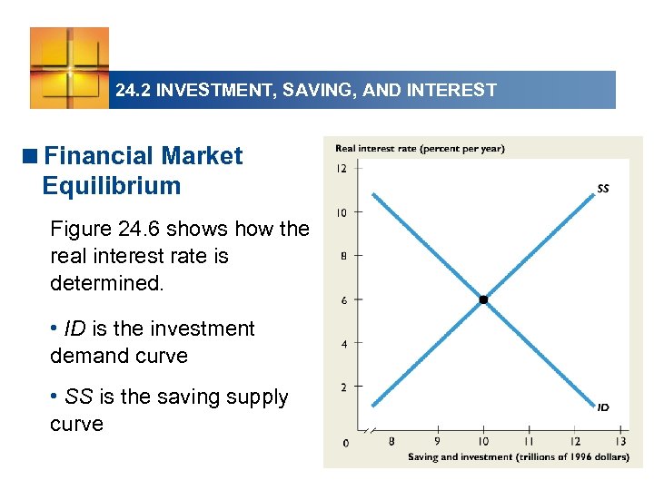 24. 2 INVESTMENT, SAVING, AND INTEREST <Financial Market Equilibrium Figure 24. 6 shows how