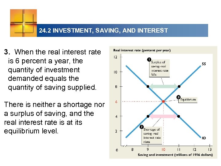 24. 2 INVESTMENT, SAVING, AND INTEREST 3. When the real interest rate is 6