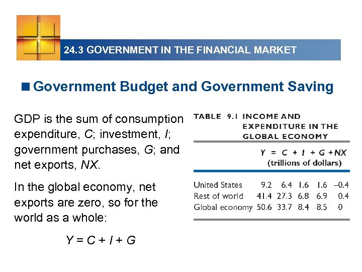 24. 3 GOVERNMENT IN THE FINANCIAL MARKET <Government Budget and Government Saving GDP is