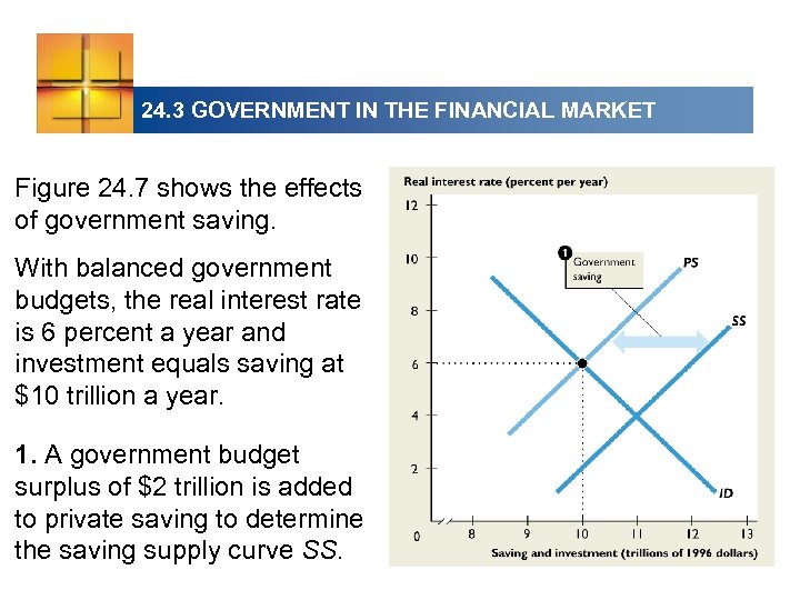 24. 3 GOVERNMENT IN THE FINANCIAL MARKET Figure 24. 7 shows the effects of