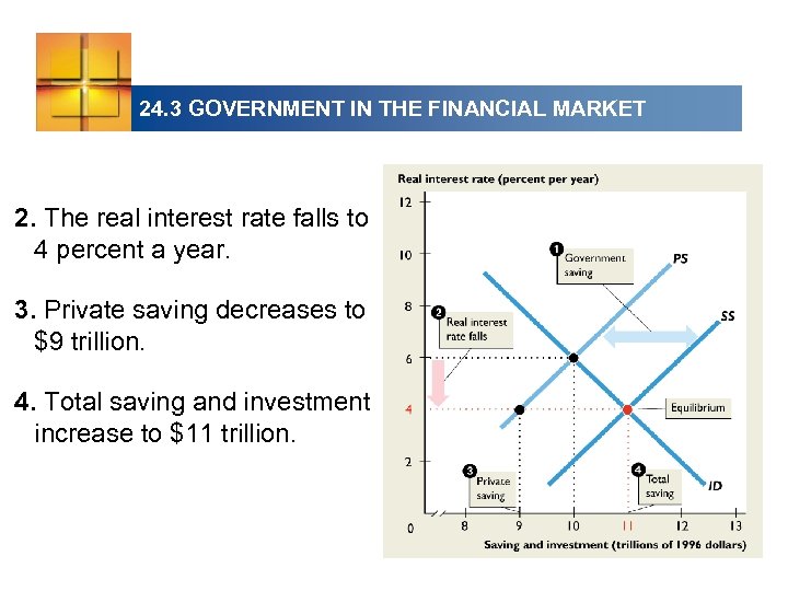 24. 3 GOVERNMENT IN THE FINANCIAL MARKET 2. The real interest rate falls to