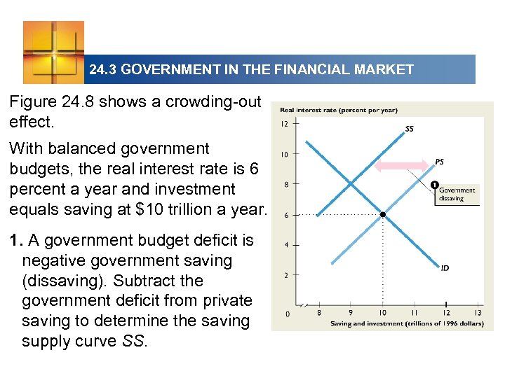 24. 3 GOVERNMENT IN THE FINANCIAL MARKET Figure 24. 8 shows a crowding-out effect.