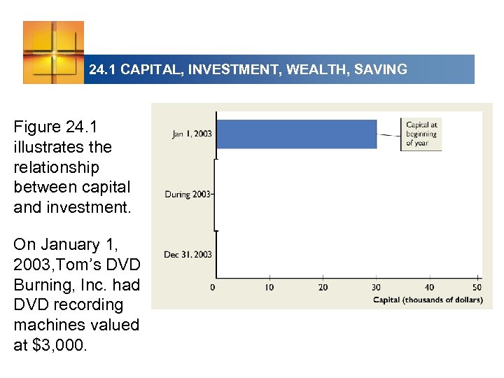 24. 1 CAPITAL, INVESTMENT, WEALTH, SAVING Figure 24. 1 illustrates the relationship between capital