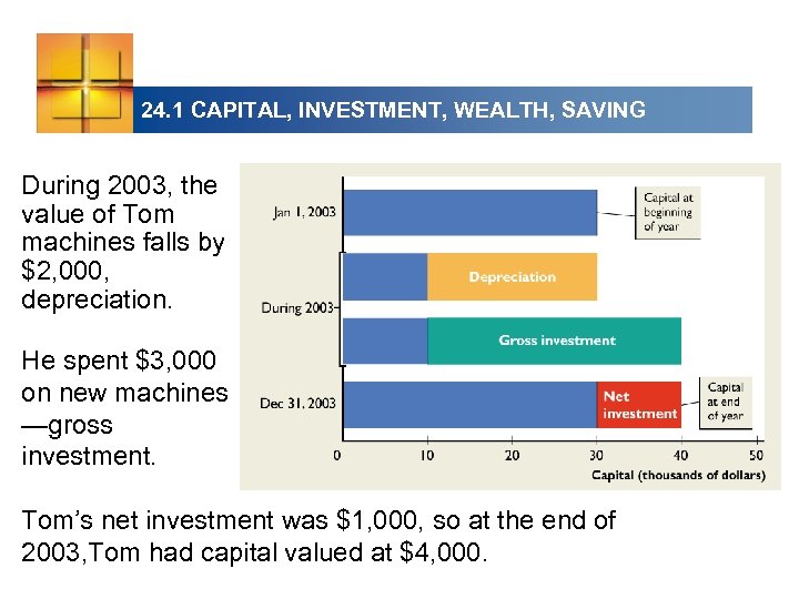 24. 1 CAPITAL, INVESTMENT, WEALTH, SAVING During 2003, the value of Tom machines falls