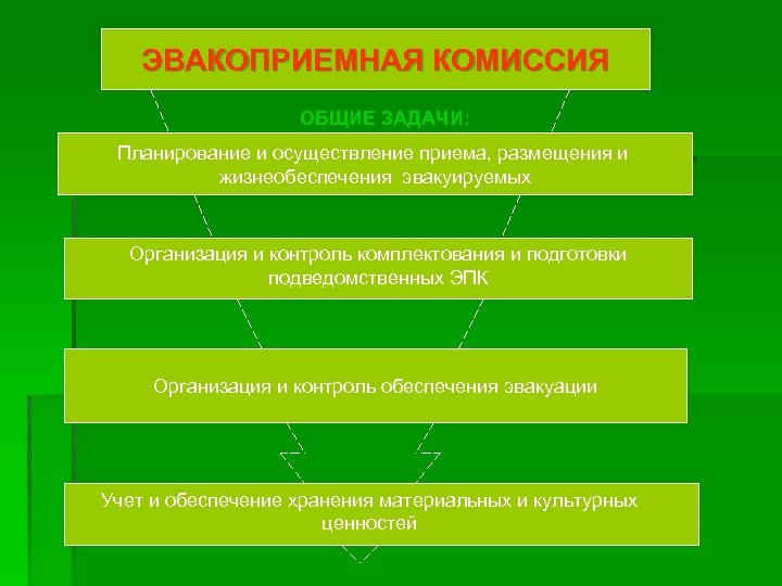 ЭВАКОПРИЕМНАЯ КОМИССИЯ ОБЩИЕ ЗАДАЧИ: Планирование и осуществление приема, размещения и жизнеобеспечения эвакуируемых Организация и