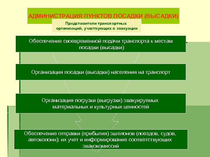 АДМИНИСТРАЦИЯ ПУНКТОВ ПОСАДКИ (ВЫСАДКИ) Представители транспортных организаций, участвующих в эвакуации Обеспечение своевременной подачи транспорта