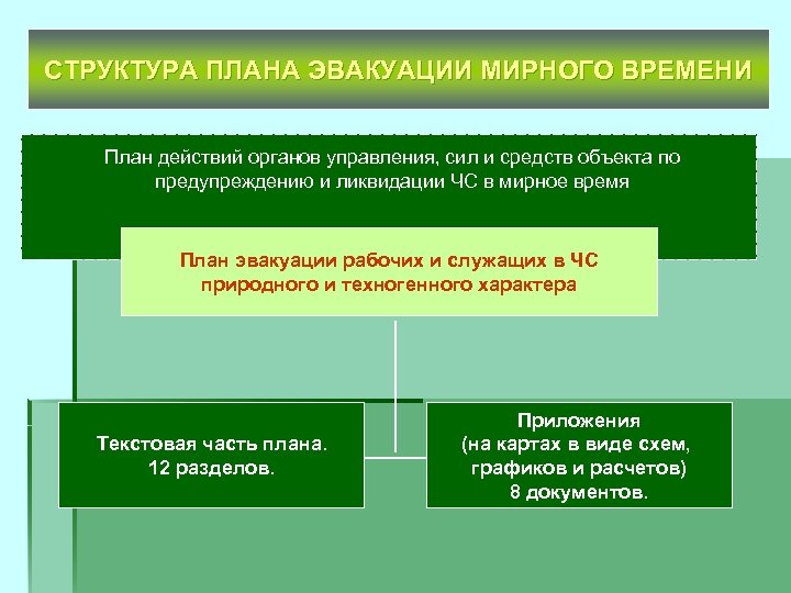 СТРУКТУРА ПЛАНА ЭВАКУАЦИИ МИРНОГО ВРЕМЕНИ План действий органов управления, сил и средств объекта по