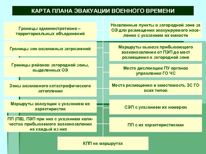 КАРТА ПЛАНА ЭВАКУАЦИИ ВОЕННОГО ВРЕМЕНИ Границы административно – территориальных объединений Границы зон возможных загрязнений