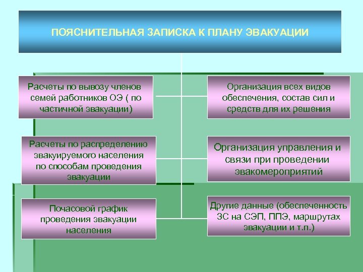 ПОЯСНИТЕЛЬНАЯ ЗАПИСКА К ПЛАНУ ЭВАКУАЦИИ Расчеты по вывозу членов семей работников ОЭ ( по
