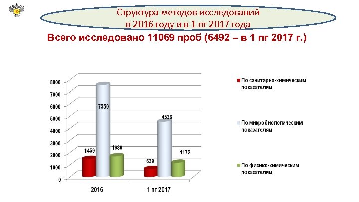 Структура методов исследований в 2016 году и в 1 пг 2017 года Всего исследовано