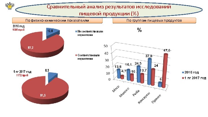 Сенсорный анализ пищевых продуктов презентация