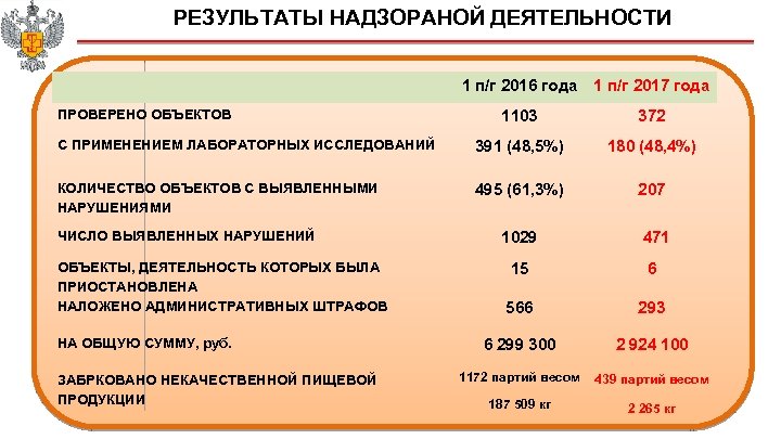 РЕЗУЛЬТАТЫ НАДЗОРАНОЙ ДЕЯТЕЛЬНОСТИ 1 п/г 2016 года 1 п/г 2017 года 1103 372 С