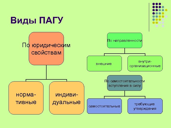 Виды ПАГУ По юридическим свойствам По направленности внешние внутриорганизационные По самостоятельности вступления в силу