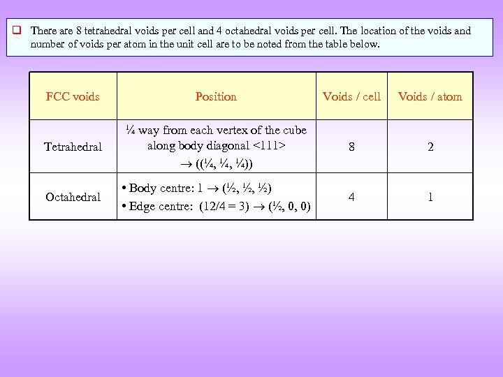 q There are 8 tetrahedral voids per cell and 4 octahedral voids per cell.