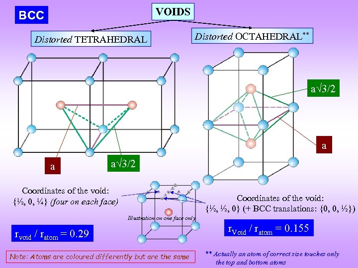 VOIDS BCC Distorted TETRAHEDRAL Distorted OCTAHEDRAL** a 3/2 a a a 3/2 Coordinates of