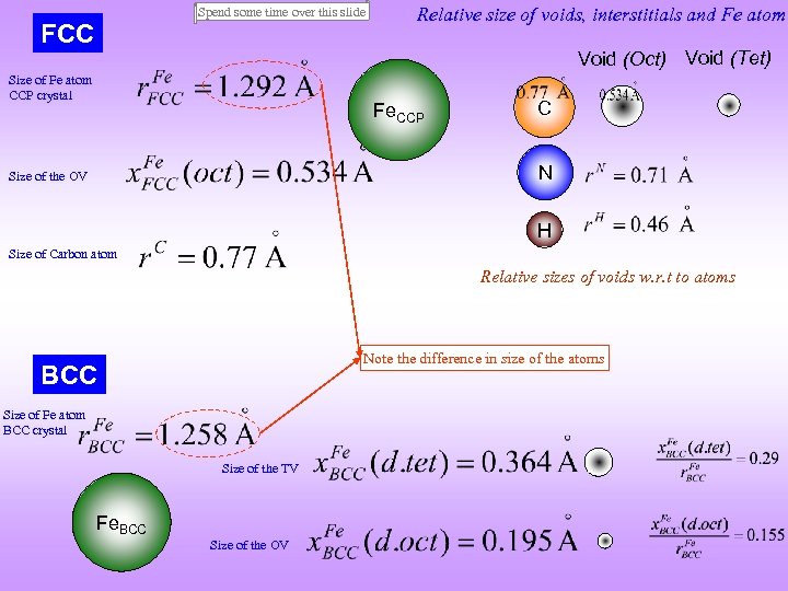 Spend some time over this slide FCC Relative size of voids, interstitials and Fe