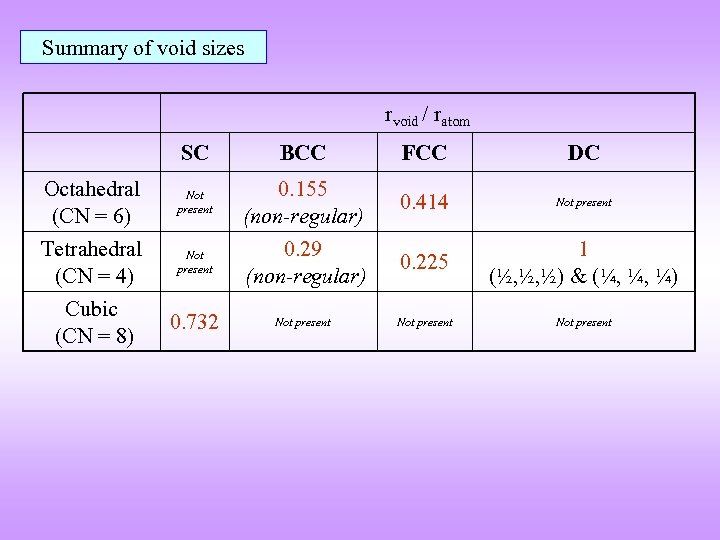 Summary of void sizes rvoid / ratom SC BCC FCC DC Octahedral (CN =