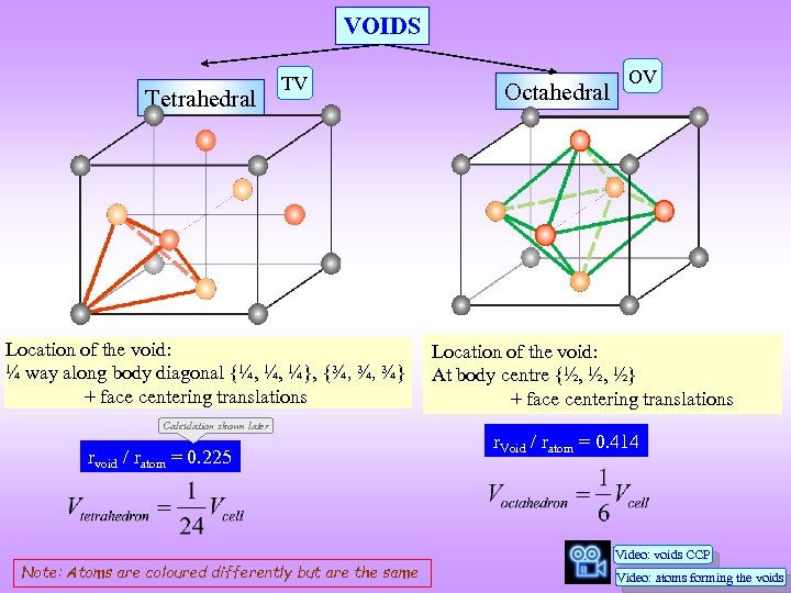 VOIDS Tetrahedral TV Location of the void: ¼ way along body diagonal {¼, ¼,