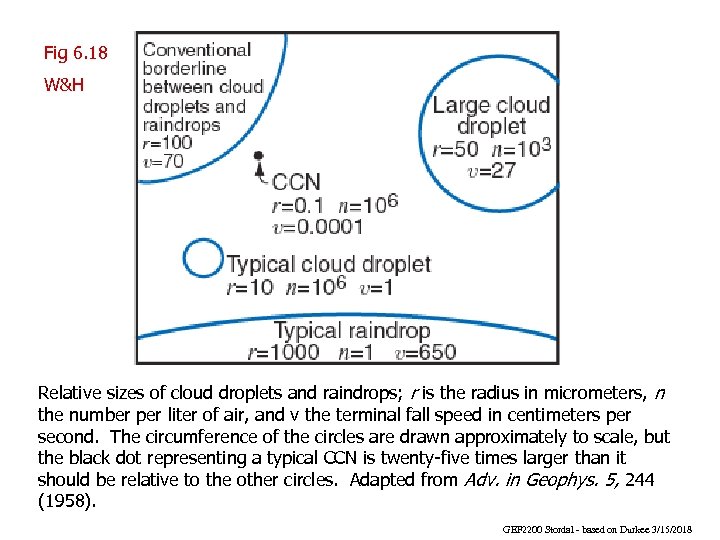 Fig 6. 18 W&H Relative sizes of cloud droplets and raindrops; r is the