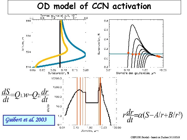 OD model of CCN activation S = Smax Guibert et al. 2003 GEF 2200