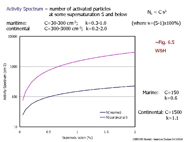 Activity Spectrum = number of activated particles at some supersaturation S and below maritime: