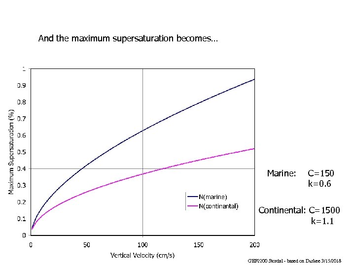 And the maximum supersaturation becomes… Marine: C=150 k=0. 6 Continental: C=1500 k=1. 1 GEF