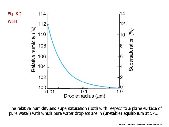 Fig. 6. 2 W&H The relative humidity and supersaturation (both with respect to a