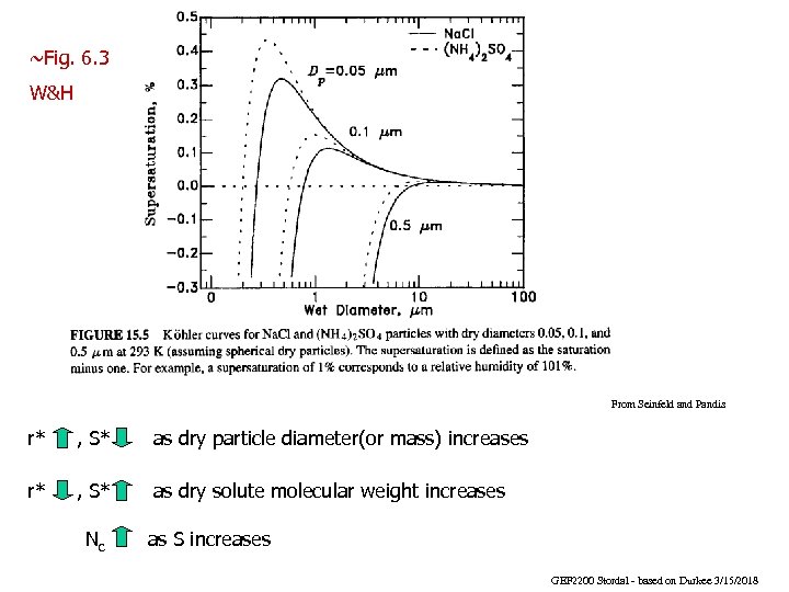 ~Fig. 6. 3 W&H From Seinfeld and Pandis r* , S* as dry particle