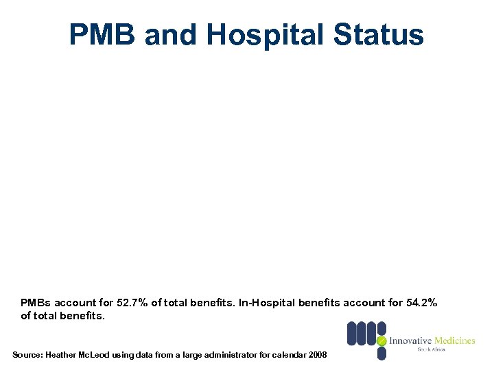 PMB and Hospital Status PMBs account for 52. 7% of total benefits. In-Hospital benefits