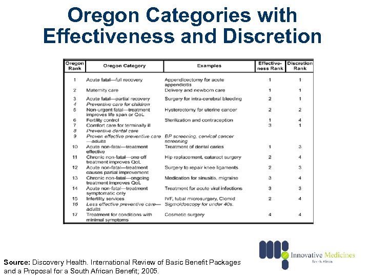 Oregon Categories with Effectiveness and Discretion Source: Discovery Health. International Review of Basic Benefit