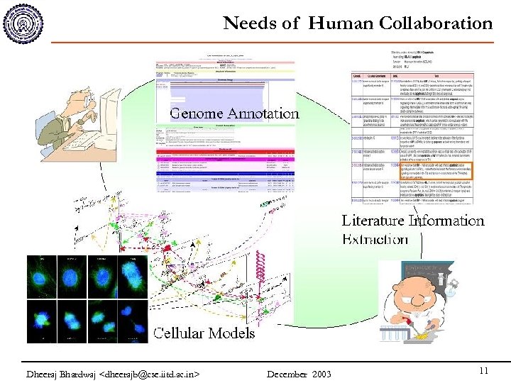 Needs of Human Collaboration Dheeraj Bhardwaj <dheerajb@cse. iitd. ac. in> December 2003 11 