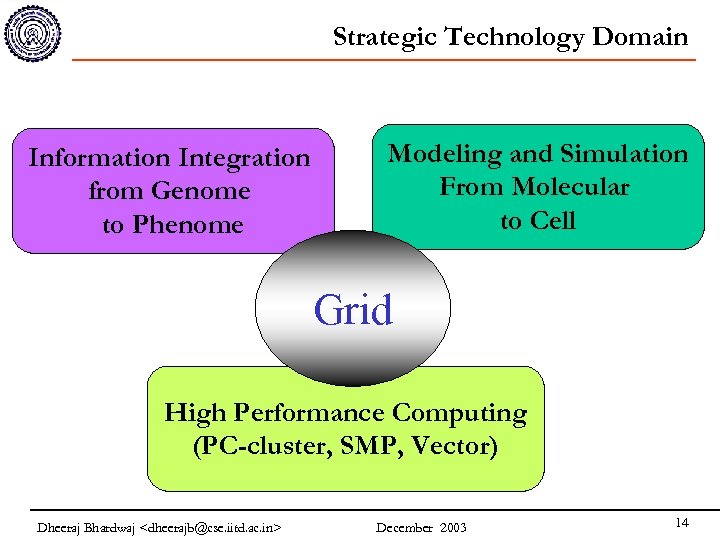 Strategic Technology Domain Information Integration from Genome to Phenome Modeling and Simulation From Molecular